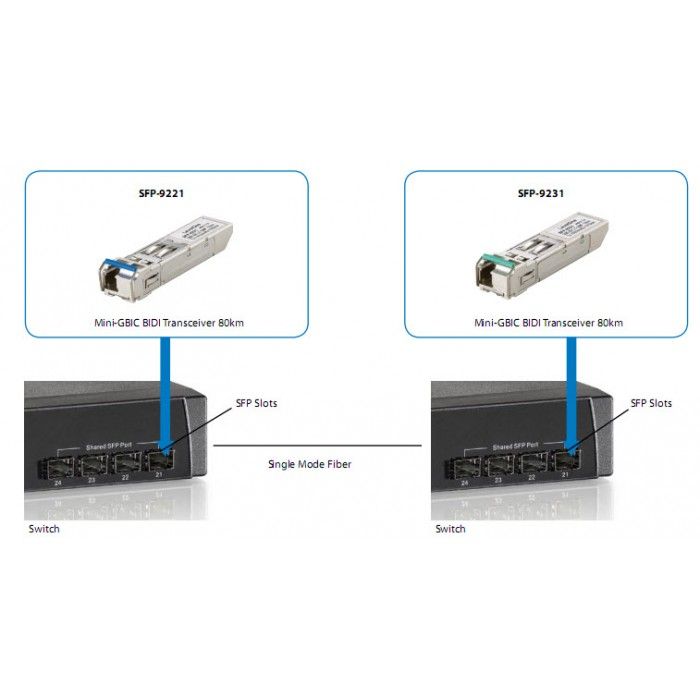 1.25Gbps SM BIDI SFP 10km TX 1550nm/